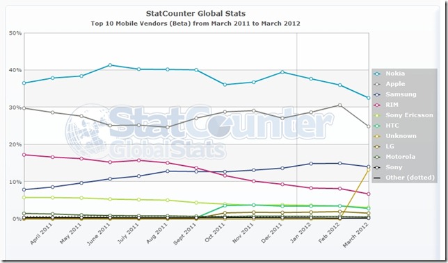 StatCounter-mobile_vendor-ww-monthly-201103-201203